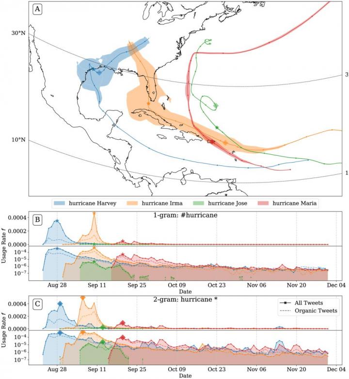 Hurricanes and hashtags: online collective attention for natural disasters