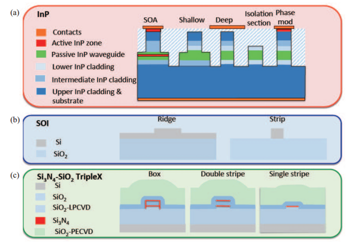 Waveguide structures for different platforms