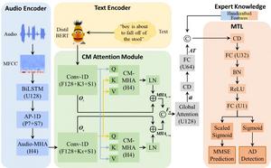 Innovative Voice-Based Approach Enables Early Alzheimer' s Detection