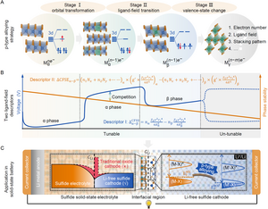 Three phase/valence evolution stages involved in p-type alloying strategy.