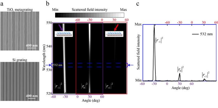 Figure 3 | Experimental results of the high-efficiency optical non-Hermitian metasurface at EP.