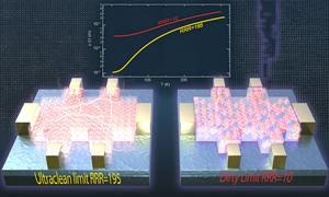 Measurements of ultraclean SrVO3 (left) on electron microscopy image provide new insights into correlated electron materials, contrasting with defect-dense SrVO3 (right). The plot shows material quality via resistivity ratios (RRR).