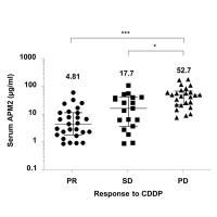 Serum APM2 concentration could estimate the cisplatin sensitivity of the liver cancer