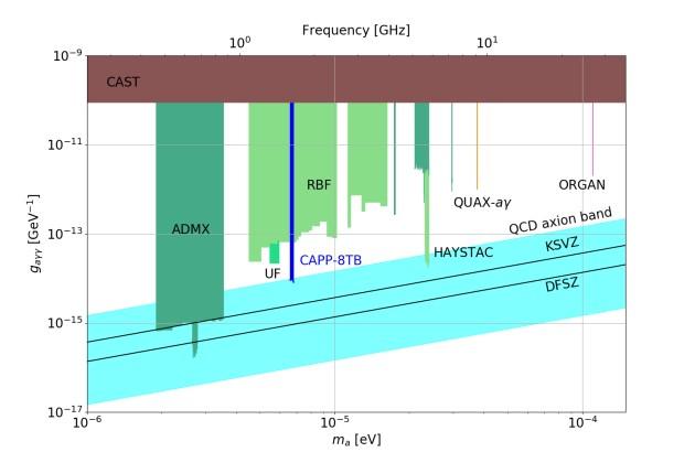 Figure 1. Status of the Axion Search by Various Experiments to Date