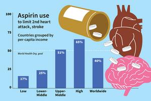 Aspirin can help prevent a second heart attack, but most don’t take it