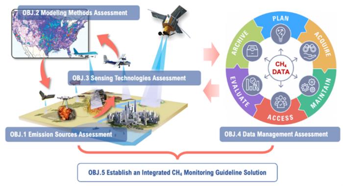 Graphic depicting integrated solution