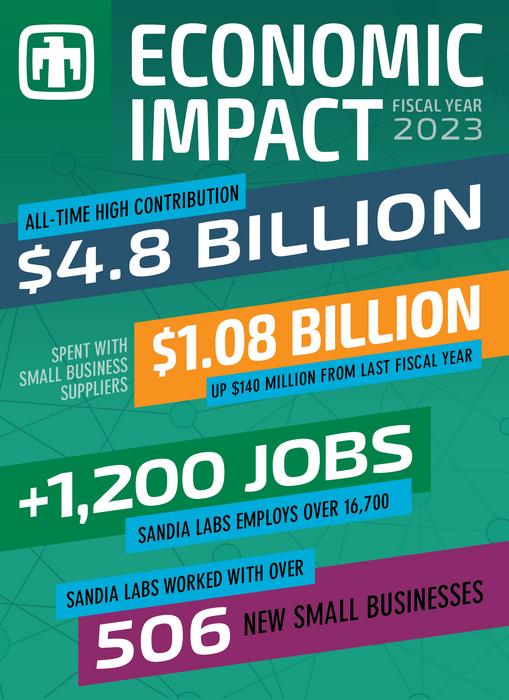 Sandia 2023 economic impact reaches record hi | EurekAlert!