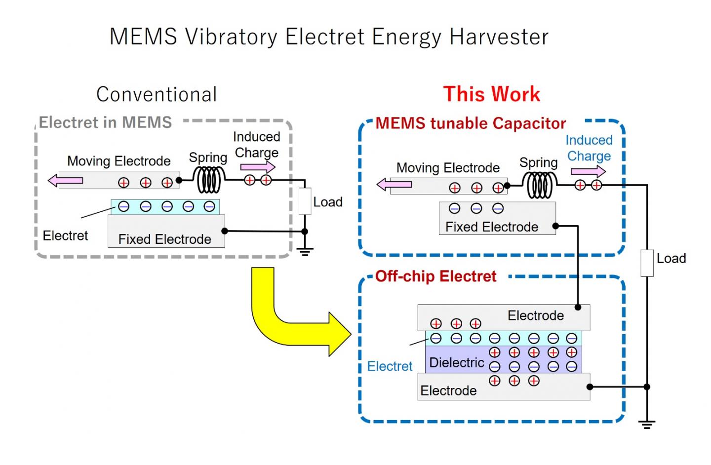 Conventional Versus Proposed MEMS Energy Harvesters