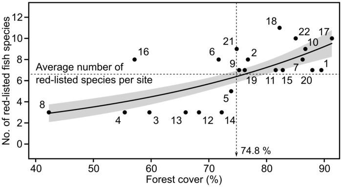 The relationship between percentage of forest cover and number of endangered estuarine fish