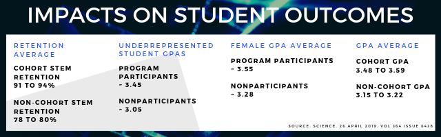 Impacts on Student Outcomes