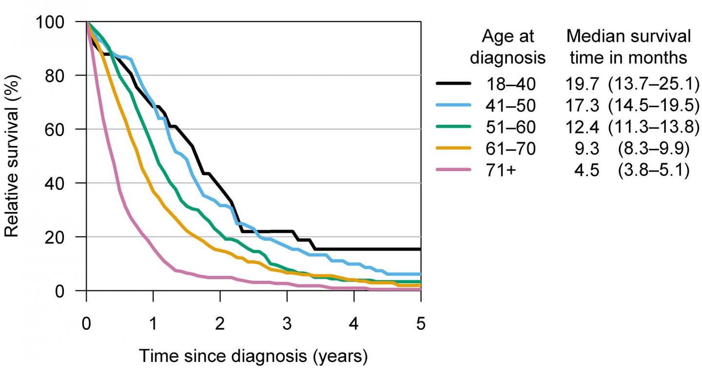 Survival Rates