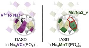 Illustration demonstrating the intrinsic anti-site defect (IASD) and the derivative anti-site defect (DASD) in polyionic compounds in sodium-ion batteries