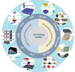 A pie chart depicting key materials for 3D-printed secondary batteries