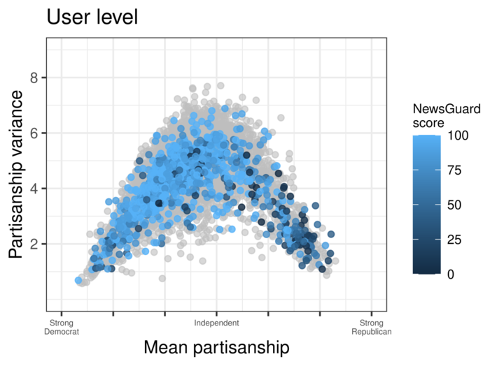 Partisan variance and user audience