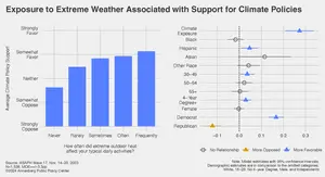 Exposure to extreme weather associated with support for climate policies