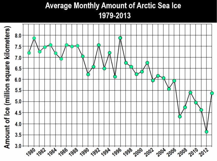 Average Arctic Sea-Ice Levels, 1979-2013