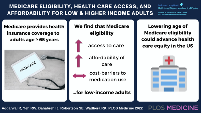 Study gauges positive impacts of Medicare on low-income adults