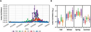 Norovirus outbreaks are detectable by wastewater monitoring earlier than by other surveillance methods depending on reporting practices, making this a potentially important public health tool