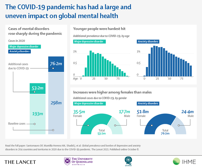 The Lancet: The COVID-19 pandemic has had a large and uneven impact on global mental health