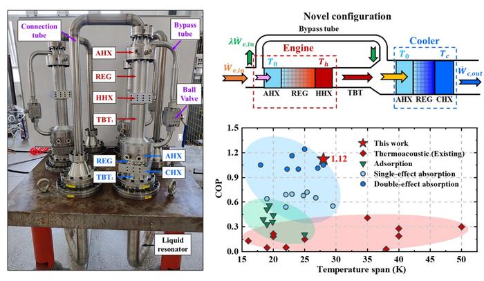 The developed novel heat-driven thermoacoustic refrigerator and its performance