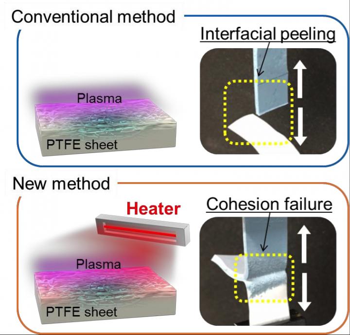 Effect of Heating During Plasma Treatment on Adhesion Strength