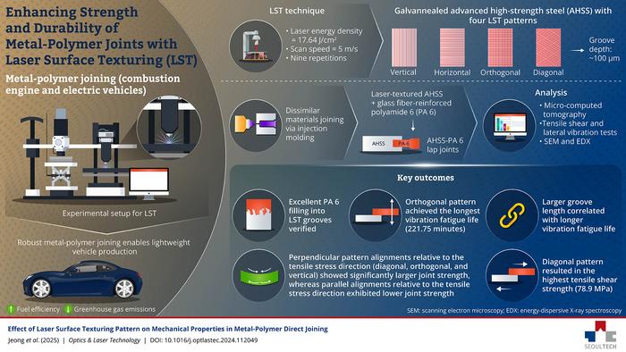 Enhancing Vehicle Design: Laser Surface Texturing for Stronger Metal-Polymer Joints