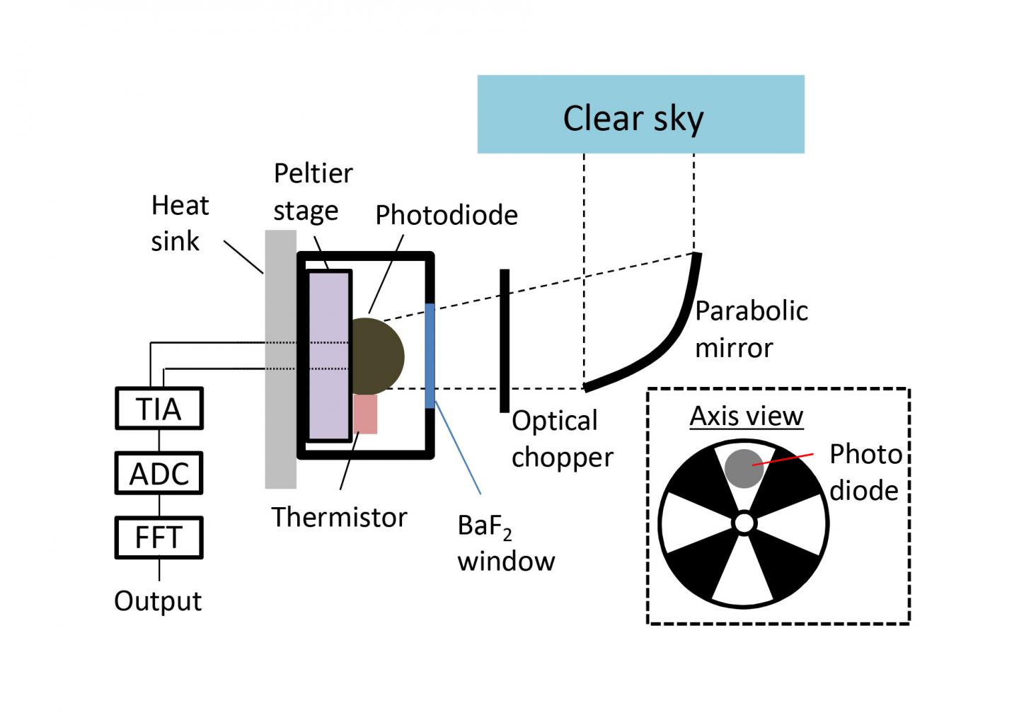 Schematic of the Experimental Infrared Photodiode