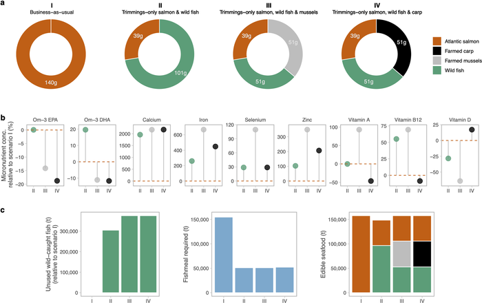 Micronutrient composition, feed requirements and food outputs of alternative production scenarios