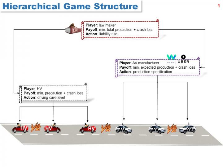 Hierarchical Game Structure