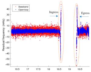 Fig. 9. Orbit determination residuals in radio-occultation observation arc on 27 May 2023.