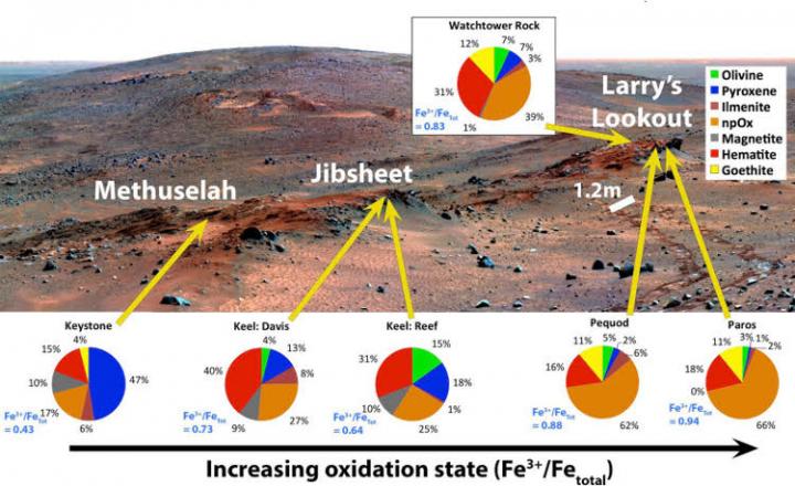 False-Color Mosaic Of Cumberland Ridge, With Superimposed Pie Charts Representing Iron-Bearing Miner