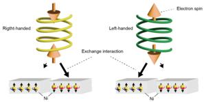 Concept of CISS-based enantioseparation for helical supramolecules by using magnetized substrates.