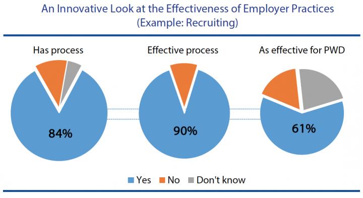 An Innovative Look at Effectiveness of Employer Practices