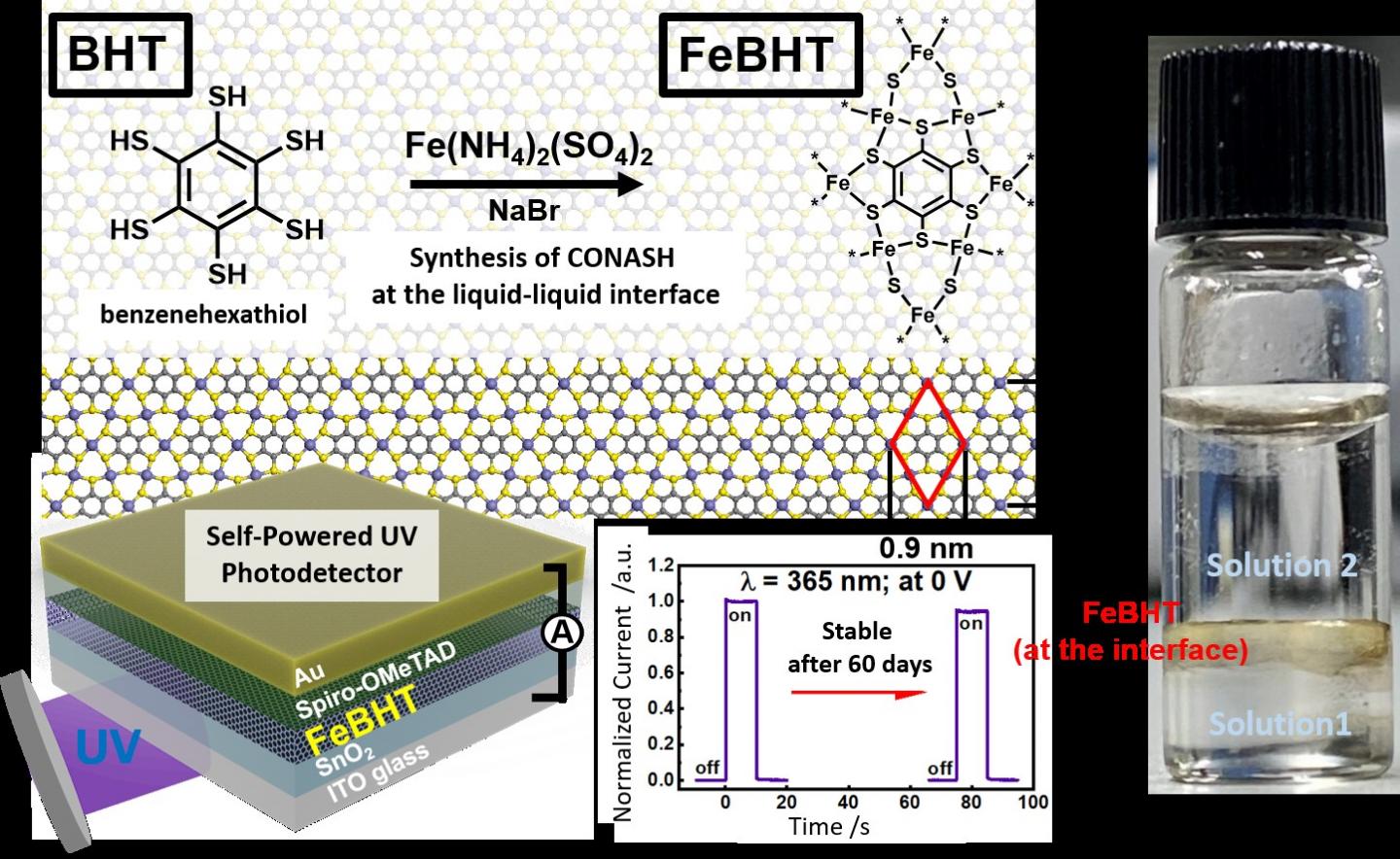 Formation of FeBHT complex-based CONASH at the liquid-liquid interface and its long-term stability as a photodetector.