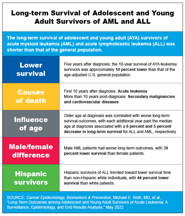 Long Term Survival of Adolescent and Young Adult Survivors of AML and ALL