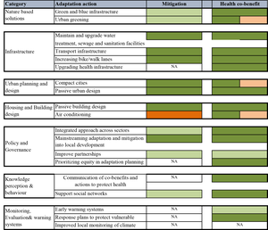 Major adaptation measures and their potential linkages to health and mitigation