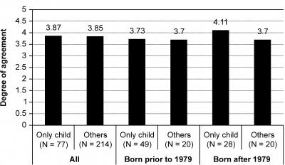 Cooperativness in the Workplace Spans China's Generations