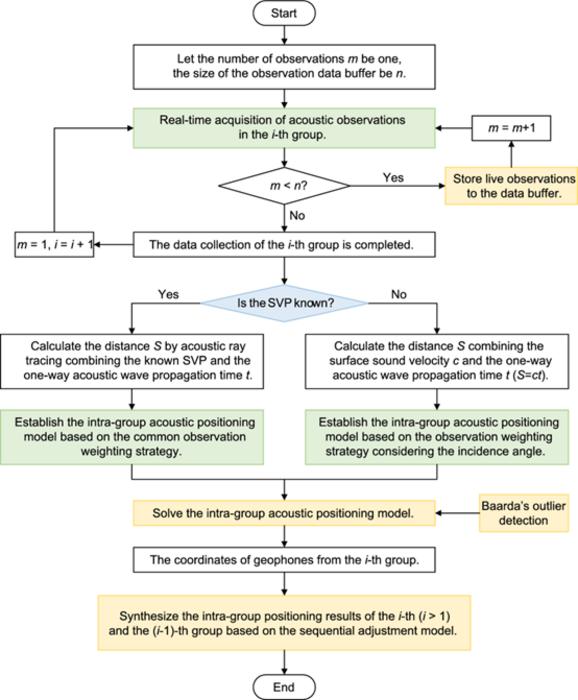 Figure 2. The flow chart of the SQ acoustic positioning method.