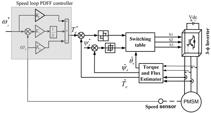 Fig. 1.  Proposed control of PMSM drive.