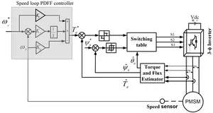 Fig. 1.  Proposed control of PMSM drive.