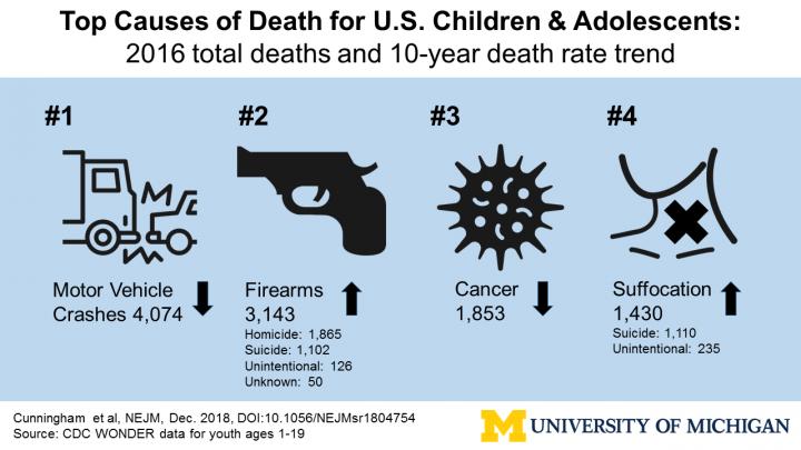 Top Causes of Death for US youth ages 1-19
