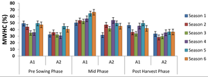 Seasonal variation in maximum water holding capacity (MWHC) in amendments A1 and A2 under different phases of crop growth