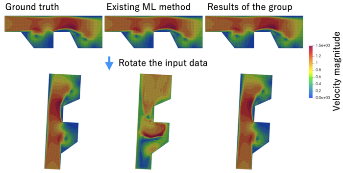 Visual comparison between ground truth (left), an existing ML method [Brandstetter et al. ICLR. 2022] (center), and results produced by the group (right)