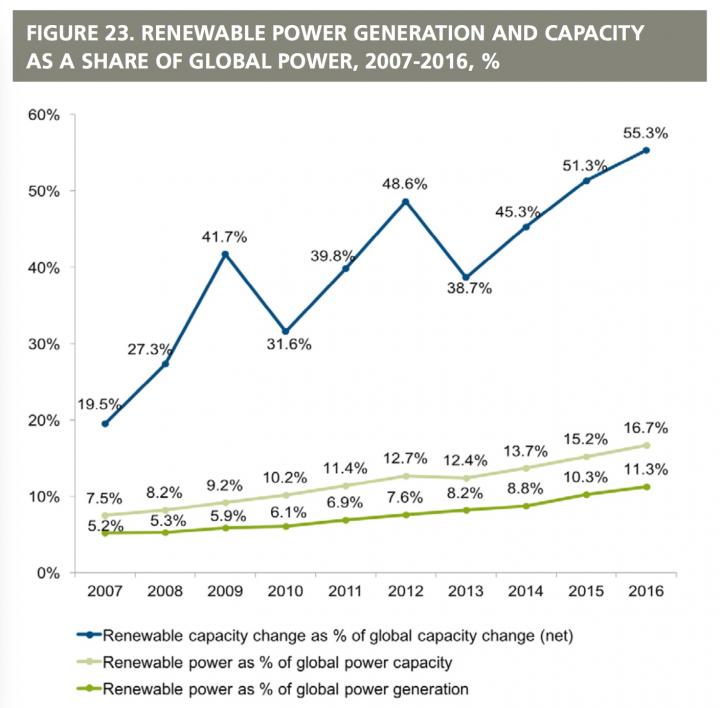 Growth of Renewables -- 2007 to 2016