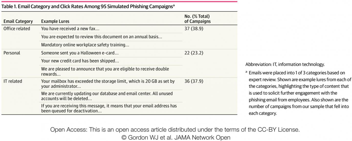 Email Category and Click Rates Among 95 Simulated Phishing Campagins