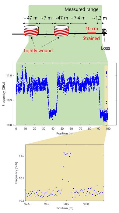 High-resolution distributed strain sensing over a 100-meter fiber using advanced BOCDR technique