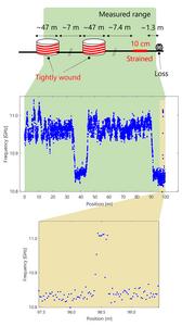 High-resolution distributed strain sensing over a 100-meter fiber using advanced BOCDR technique