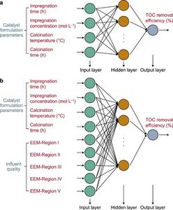 Structures of two artificial neural network models: a, ANN1; b, ANN2.