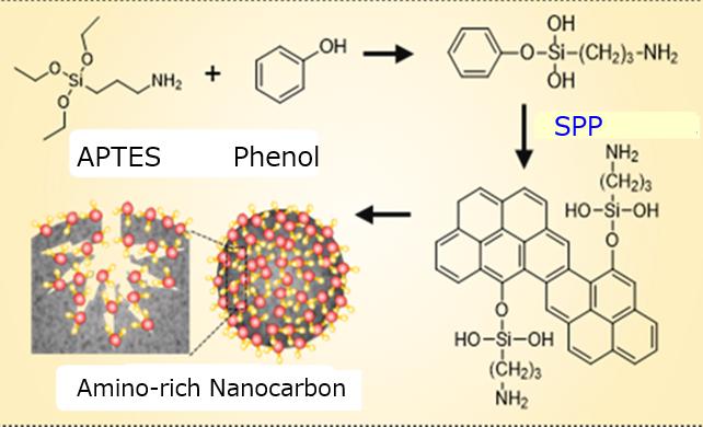 Synthesis process of nanocarbon adsorbent