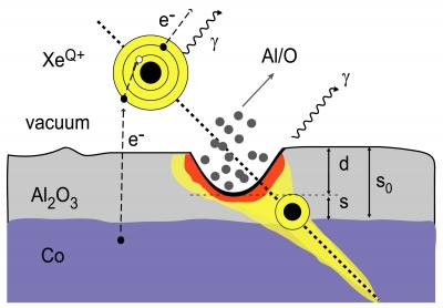 Ion Armageddon: Measuring the Impact Energy of Highly Charged Ions